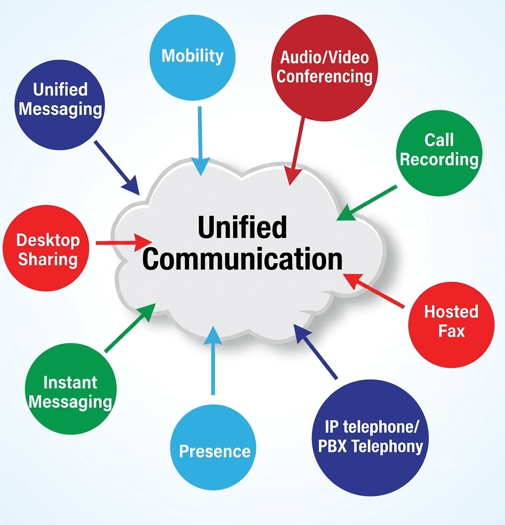 Unified Communication services/Telephony
